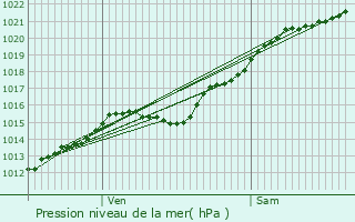 Graphe de la pression atmosphrique prvue pour Aubervilliers