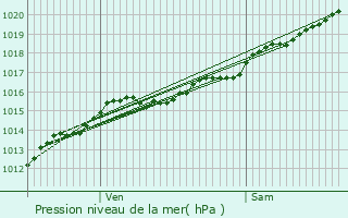 Graphe de la pression atmosphrique prvue pour Lormes