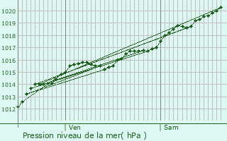 Graphe de la pression atmosphrique prvue pour Moussy