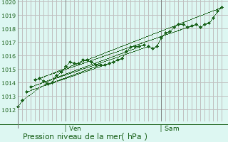 Graphe de la pression atmosphrique prvue pour Ternant