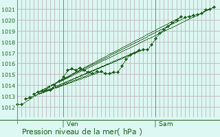 Graphe de la pression atmosphrique prvue pour Quincy-sous-Snart