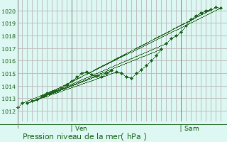 Graphe de la pression atmosphrique prvue pour Lagny-le-Sec