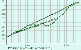 Graphe de la pression atmosphrique prvue pour Athis-Mons