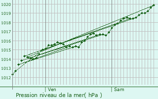 Graphe de la pression atmosphrique prvue pour Verneuil