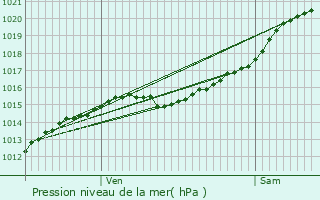 Graphe de la pression atmosphrique prvue pour Chteau-Landon