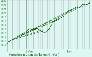 Graphe de la pression atmosphrique prvue pour Courcelles-ls-Gisors