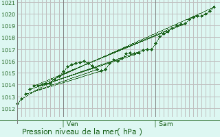 Graphe de la pression atmosphrique prvue pour Ciez