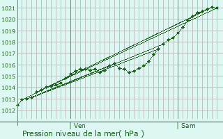 Graphe de la pression atmosphrique prvue pour Svres