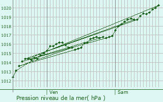 Graphe de la pression atmosphrique prvue pour Urzy