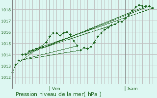 Graphe de la pression atmosphrique prvue pour Molinet