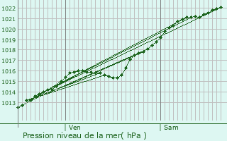 Graphe de la pression atmosphrique prvue pour Orgeval