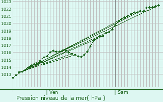 Graphe de la pression atmosphrique prvue pour Bus-Saint-Rmy