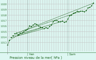 Graphe de la pression atmosphrique prvue pour Avermes