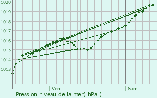 Graphe de la pression atmosphrique prvue pour Gimouille