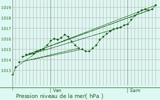 Graphe de la pression atmosphrique prvue pour Dornes