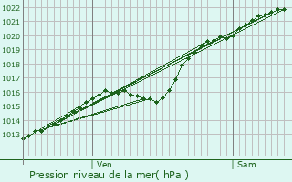 Graphe de la pression atmosphrique prvue pour Blangy-sur-Bresle