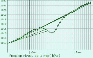 Graphe de la pression atmosphrique prvue pour Escames