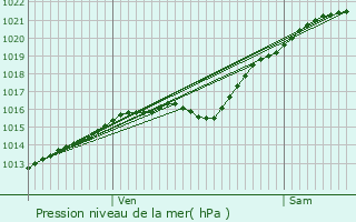 Graphe de la pression atmosphrique prvue pour Serans