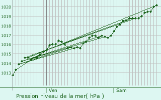 Graphe de la pression atmosphrique prvue pour Azy-le-Vif