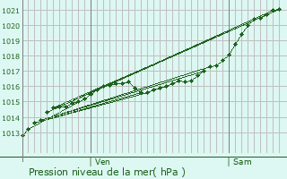 Graphe de la pression atmosphrique prvue pour Neuville-aux-Bois