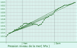 Graphe de la pression atmosphrique prvue pour Saint-Germain-de-Fresney