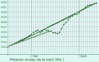 Graphe de la pression atmosphrique prvue pour Bosquentin