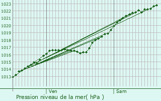 Graphe de la pression atmosphrique prvue pour Bois-le-Roi