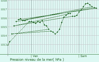 Graphe de la pression atmosphrique prvue pour Maisons