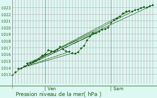 Graphe de la pression atmosphrique prvue pour Malaunay