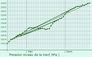 Graphe de la pression atmosphrique prvue pour Jumelles