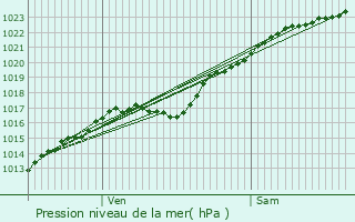 Graphe de la pression atmosphrique prvue pour Saint-Germain-de-Pasquier
