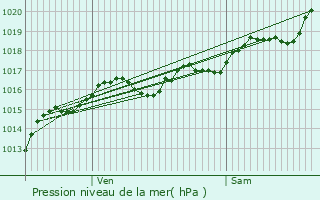 Graphe de la pression atmosphrique prvue pour Le Mayet-d