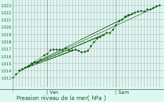 Graphe de la pression atmosphrique prvue pour Buis-sur-Damville