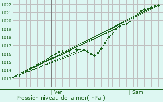 Graphe de la pression atmosphrique prvue pour Suzay