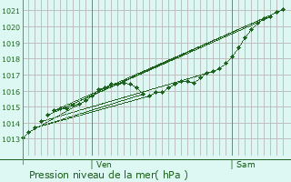 Graphe de la pression atmosphrique prvue pour Saint-Jean-le-Blanc