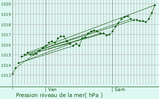 Graphe de la pression atmosphrique prvue pour Saint-Clment