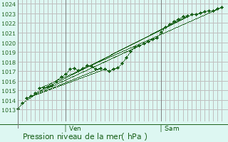 Graphe de la pression atmosphrique prvue pour Appeville-Annebault