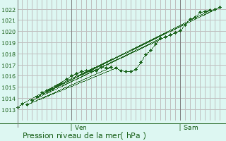 Graphe de la pression atmosphrique prvue pour Romilly-sur-Andelle