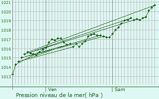 Graphe de la pression atmosphrique prvue pour Louroux-de-Beaune