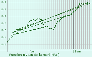 Graphe de la pression atmosphrique prvue pour Creuzier-le-Vieux