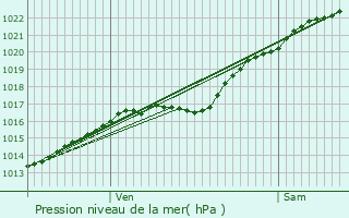 Graphe de la pression atmosphrique prvue pour Franqueville-Saint-Pierre