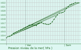 Graphe de la pression atmosphrique prvue pour Jumelles