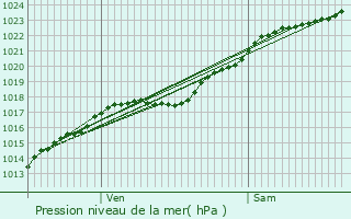 Graphe de la pression atmosphrique prvue pour pinay