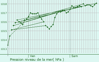 Graphe de la pression atmosphrique prvue pour Cuxac-Cabards