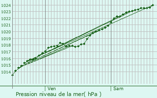 Graphe de la pression atmosphrique prvue pour Morainville-Jouveaux