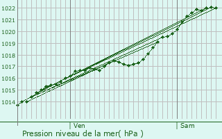 Graphe de la pression atmosphrique prvue pour Piseux