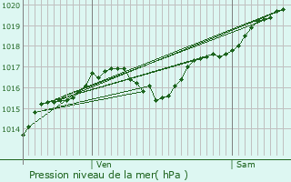 Graphe de la pression atmosphrique prvue pour Montluon