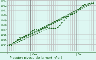 Graphe de la pression atmosphrique prvue pour La Neuville-du-Bosc