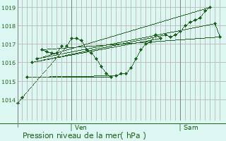 Graphe de la pression atmosphrique prvue pour Montfort-sur-Boulzane