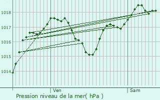 Graphe de la pression atmosphrique prvue pour Malvis
